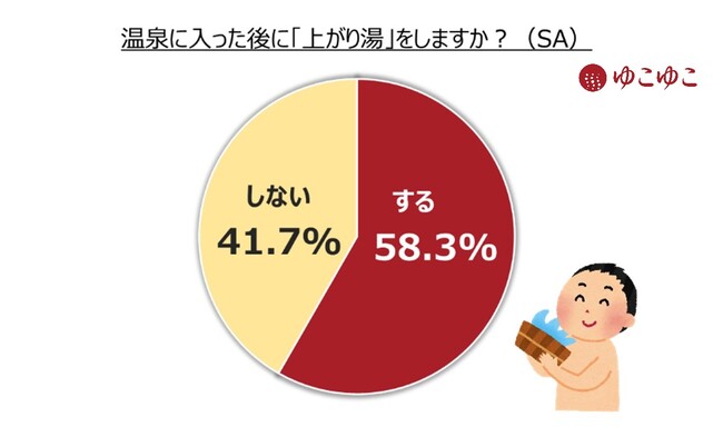 9月9日は温泉の日　2024年「細かすぎる温泉の実態調査」 発表第1弾　温泉に入った後、体を洗い流すのが正解!?︎　泉質によって要注意