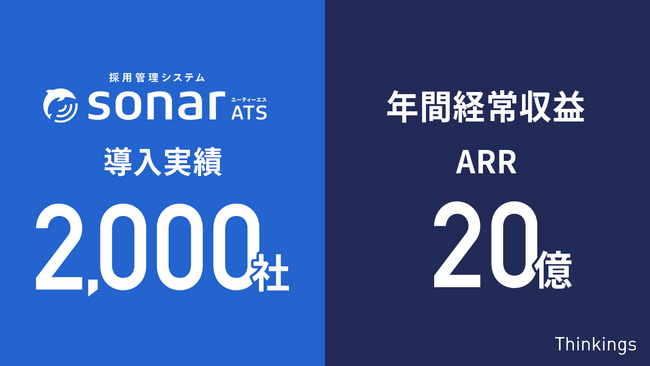 Thinkingsが提供する「採用管理システムsonar ATS」の導入実績が2,000社、年間経常収益（ARR）が20億円を突破