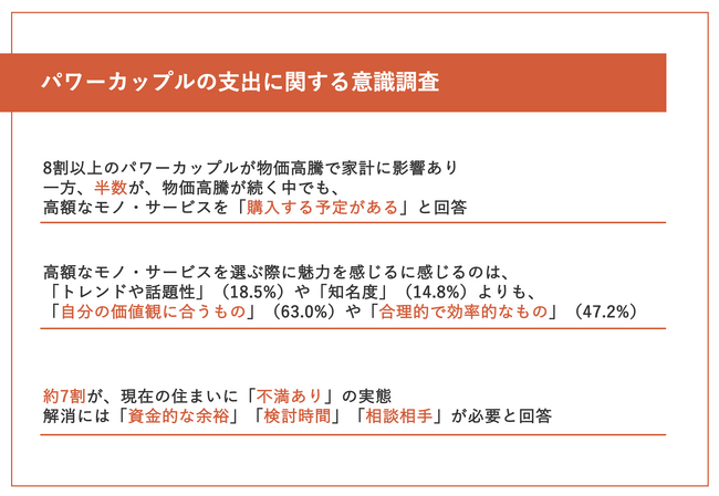 8割超のパワーカップルが物価高騰で家計に影響あり！支出を見直しつつも半数が高額商材を購入予定。選ぶポイントはトレンドや知名度より「価値観が合うか」と「効率的か」【パワーカップルの支出に関する意識調査】