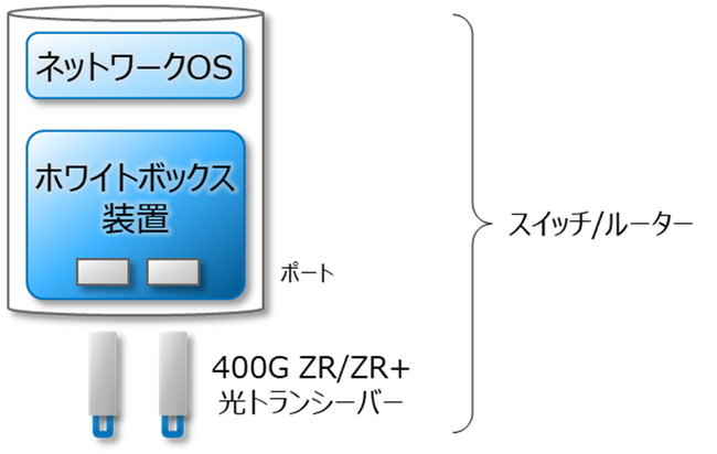 400Gbps高速データセンタ間接続と構築運用コスト50％削減・電力消費量40%削減を実現するIOWNネットワークソリューションの提供開始