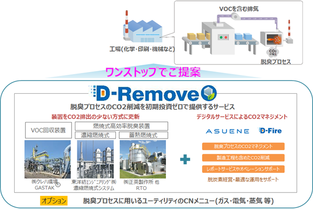 脱臭プロセスのCO2削減を初期投資ゼロで提供するサービス「D-Remove」の開始
