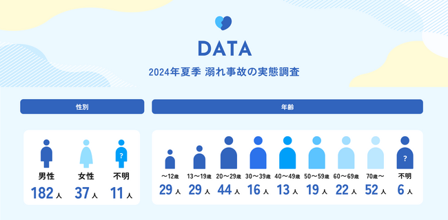 【速報】2024年夏季 溺れ事故の報道・救助実態調査 救助件数は昨対比1.3倍に
