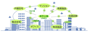旭化成ホームズ、積水ハウス、大和ハウス工業３社協働在来樹種の都市緑化でネイチャー・ポジティブの実効性とシナジーを実証（ニュースレター）