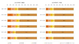 【図1】テレワーク（在宅勤務）の頻度（単一回答・2021年n=900、2024年n=1,000）