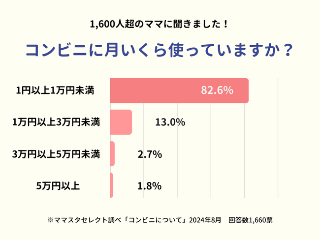 【1600人超が回答】5万円以上も！？子育て中のママはコンビニで月にいくら使っている？
