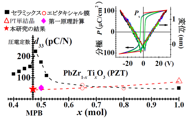PZT圧電セラミックスの本質的な圧電性を解明　　　　　　　　　　-半世紀以上の未解決課題に新たな光-