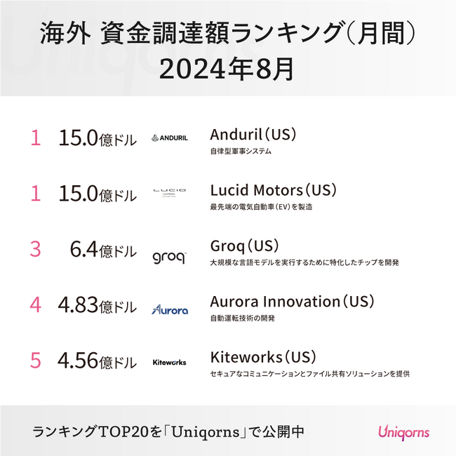 アメリカのAIスタートアップ「防衛技術」「自動運転」「大規模言語モデル」が上位ランクイン！海外のスタートアップ最新状況（2024年8月資金調達額ランキング）