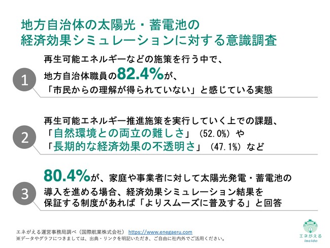 [独自レポートVol.22]【自治体に調査】82.4%が、再生可能エネルギーの施策を行う中で「市民からの理解が得られていない」と実感　「経済的負担」や「経済効果の不透明さ」に課題の声