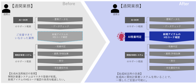 NEC、通関士不足の課題に対応するため、 通関業務で必要なHSコードの特定業務を生成AI で支援するシステムを開発