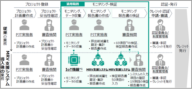NEC、環境省からＪ-クレジット制度の効率化を支援する「MRV支援システム」の構築事業者に選定