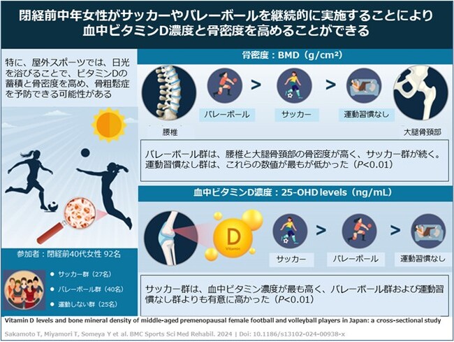 閉経前中年女性サッカー選手とバレーボール選手における骨密度と血中ビタミンD濃度の現状