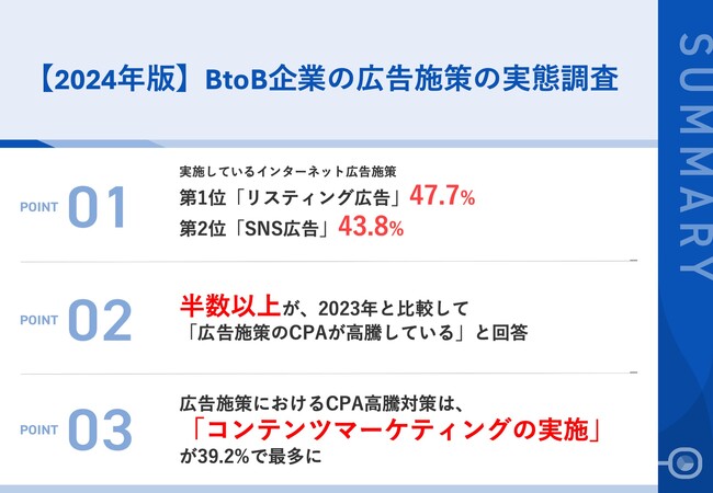 【広告担当者に聞いた、2024年版｜BtoB企業の広告施策の実態調査】半数以上が、2023年と比較して「CPA高騰」を実感！実施しているCPA高騰対策は？