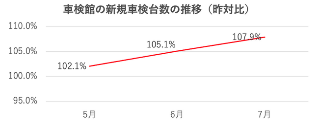 新規顧客数が前年比105%に