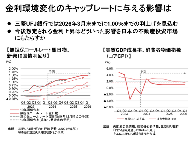 【新レポート発行】不動産マーケットリサーチレポートVol.253「金利環境の変化と不動産投資市場」