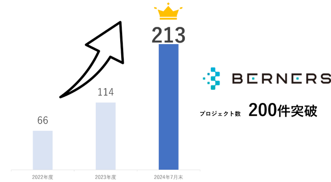 ミガログループのバーナーズ株式会社において顧客と契約するプロジェクト数が200件を突破！！
