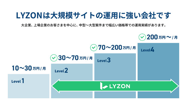 株式会社LYZON『大規模Webサイト運用・システム運用保守』のLPを9月5日に公開