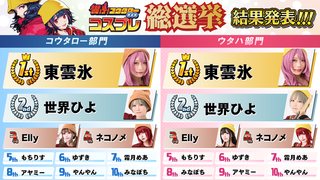 「響け！コウタロー コスプレ総選挙」の結果が発表！24人の人気コスプレイヤーがエントリーした投票イベントが終結！