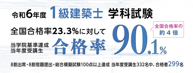 【令和6年度 １級建築士 学科試験】合格発表　～全国合格率(23.3%)の約4倍、90.1％を達成～【総合資格学院】