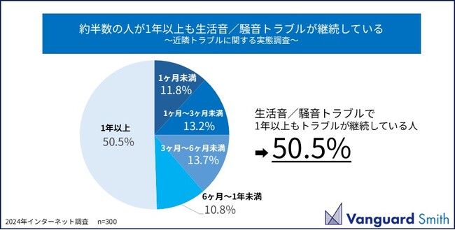 過去経験した近隣トラブルの圧倒的1位は「生活音／騒音関連」 そのうち半数が1年以上トラブルが継続しているという結果に。一方、近隣トラブルが起きても2割は誰にも相談しないことが明らかに