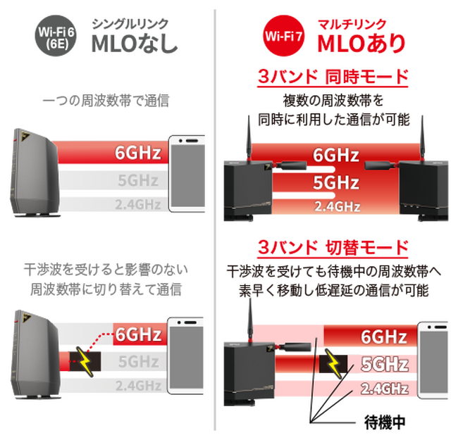 安定した高速通信を実現する技術「MLO」に対応するWi-Fi 7対応トライバンドルーター「WXR9300BE6P」を2024年10月下旬出荷開始