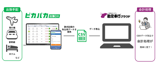クラウド型法人出張サポート「ピカパカ出張DX」が「勘定奉行クラウド」との連携を開始！