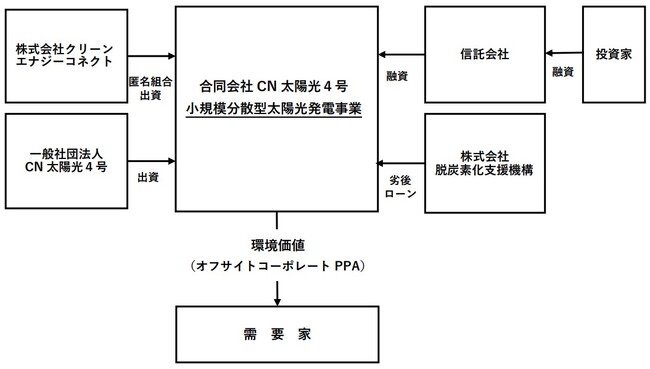 脱炭素化支援機構が株式会社クリーンエナジーコネクトによる特定の需要家向け太陽光発電事業に対して出資を実行