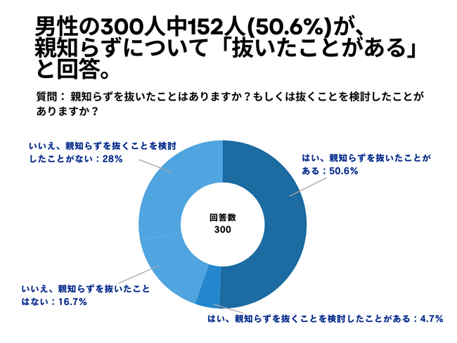 男性の300人中152人(50.6%)が、親知らずについて「抜いたことがある」 と回答【親知らずに関するアンケート】