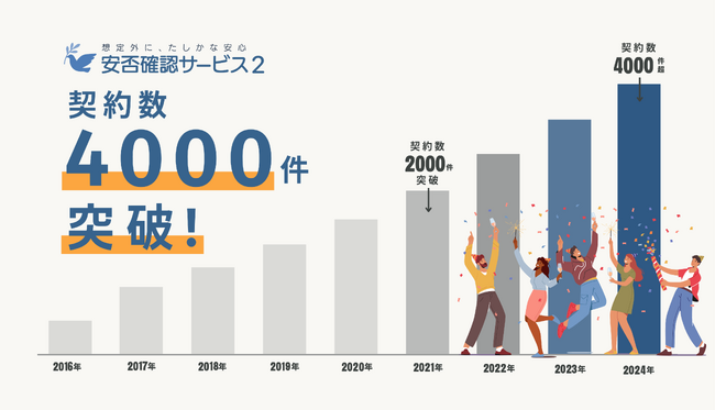 安否確認システム顧客満足度No.1※のトヨクモ「安否確認サービス2」が4,000契約を突破