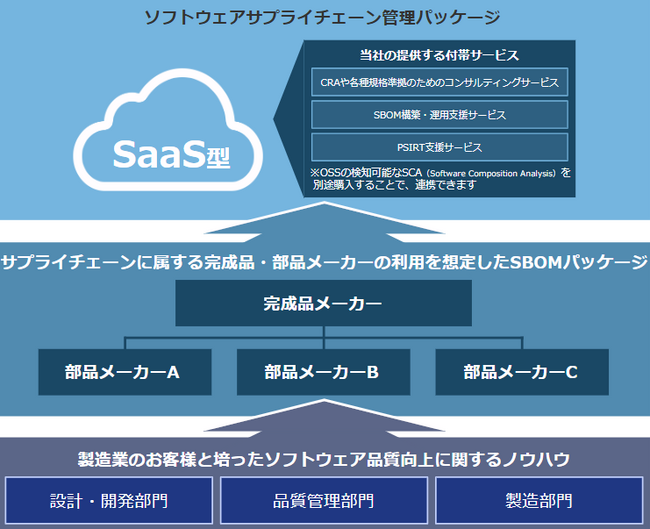 ソフトウェア品質を創造するベリサーブ、 ソフトウェアサプライチェーン管理パッケージ「SBOM.JP」を10月より提供開始