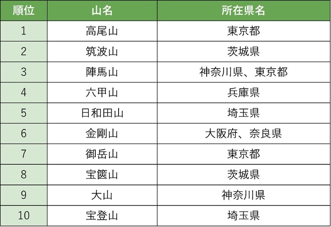 「推し低山総選挙」結果発表！ 全国の低山から“推し”に選ばれた山は？ 人気の低山の共通点とは？