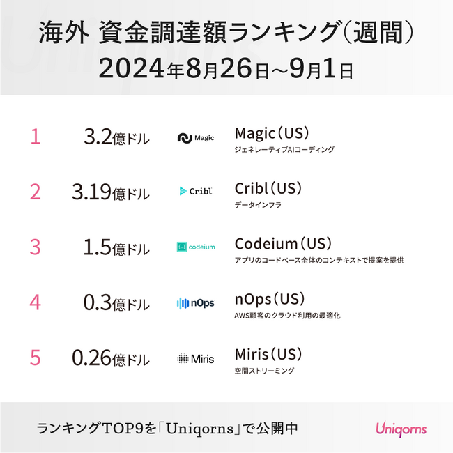 元googleのCEOが出資した「ソフトウェア開発の自動化スタートアップ」が大型調達！海外スタートアップの最新状況（週間ランキング）