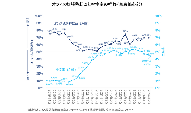 【オフィスユーザーレポート】成約事例で見る東京都心部のオフィス市場動向（2024年上期）