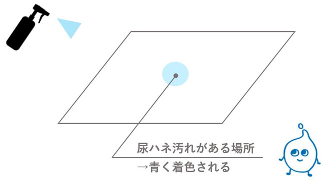 シヤチハタがインキ技術を応用して開発尿ハネ汚れが見えるようになるスプレー「MIERUMO（ミエルモ）」9月6日（金）よりMakuakeにてテスト販売開始
