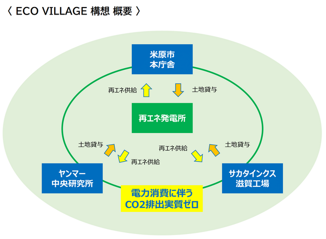 CO2排出量削減に向けた活動の一環として、米原市「ECO VILLAGE 構想」に参画