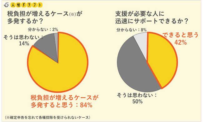 【調査レポート】河野大臣の「全納税者が確定申告」の影響調査。会計業界の84%が「税負担が増えるケースが多発する」と予想