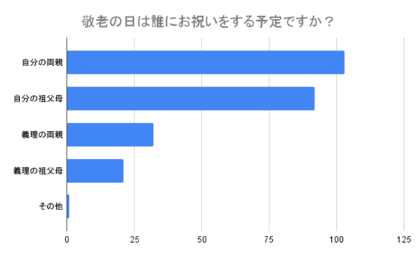 【200名に調査】敬老の日は何をする予定?過去に喜ばれた贈り物やエピソードを紹介!