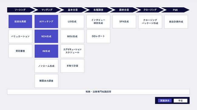 M＆A DX、LLMを活用したAIによるIM作成効率化システムを開発 - M&Aプロセスの効率化を推進