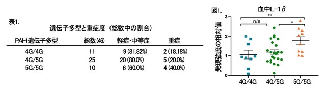 遺伝学的背景が新型コロナ感染症の重症度を制御する機序を解明