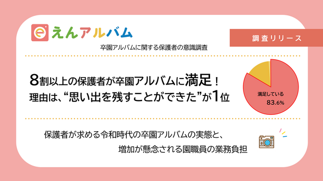 ８割以上の保護者が卒園アルバムに満足！理由は、“思い出を残すことができた”が１位 笑顔の写真や登場枚数も満足度を高める要因に園職員に制作してほしいと思う親は約４割