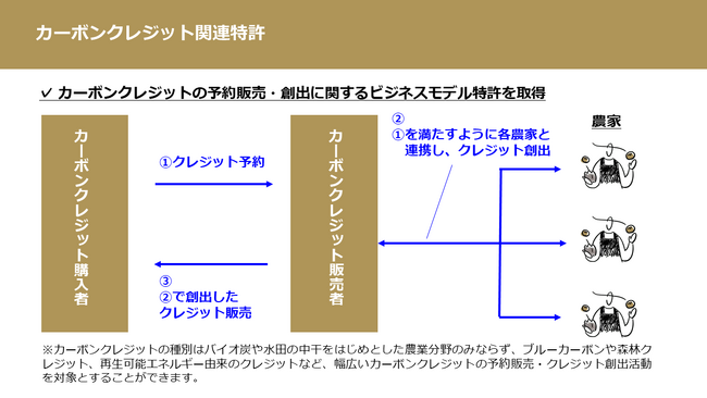 株式会社TOWING 、カーボンクレジットの予約販売・創出に関するビジネスモデル特許を国内登録完了、海外登録に向けた活動に移行