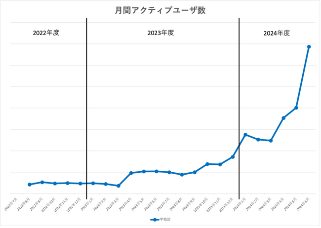 生成AIを活用した英語学習アプリ「レシピー」学校での利用が前年比6.6倍増