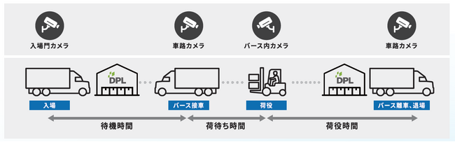 映像とAIを活用した荷待ち・荷役時間を可視化するシステムの実証実験を大和ハウス工業の物流施設「DPL平塚」で開始　～物流の「2024年問題」の課題解決へ～