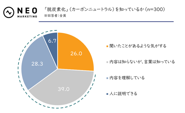 気候温暖化（脱炭素）意識の調査