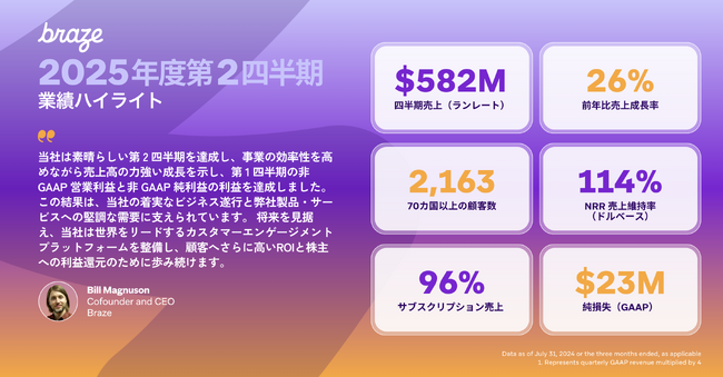 Braze（米国）、2025年度第2四半期業績を発表