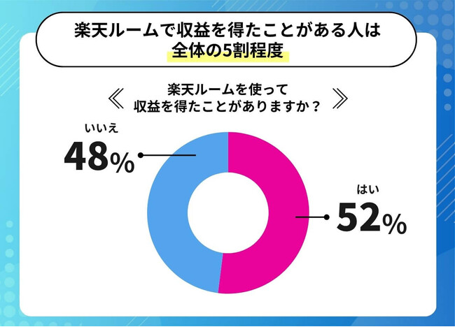 楽天ROOM(ルーム)は稼げない？実際に稼いでいる人は全体の5割程度！月数万稼いでいる人に気を付けるポイントやコツを聞きました。