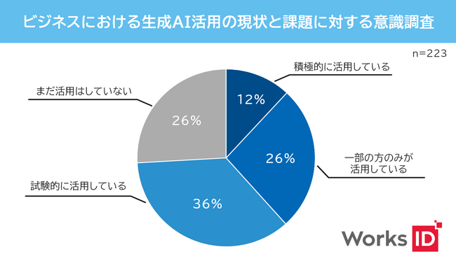 生成AI活用が企業全体の12％にとどまり、”具体的な活用法”や”結果の正確性”など導入における障壁を解明【ワークスアイディ調査結果】