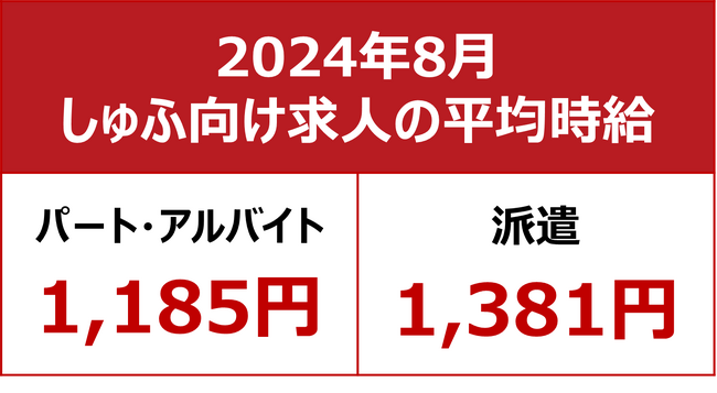 【2024年8月しゅふ求人の平均時給】パート・アルバイト：『1,185円』、派遣：『1,381円』／パート時給過去最高！最賃改定の影響か
