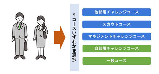 全社員参画型!自律的なキャリア形成を実現する人事施策の導入