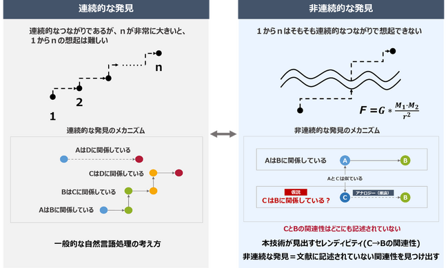 FRONTEO、既知の文献情報から記載のない「未知の関連性を体系的かつ効率的に発見する自然言語処理技術」を特許出願