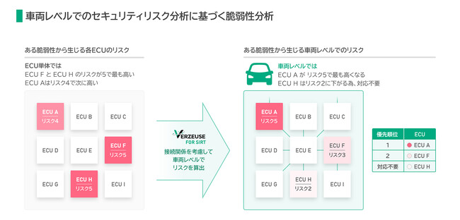 脆弱性分析ソリューション「VERZEUSE(R) for SIRT」を開発